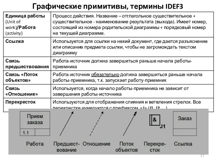 Графические примитивы, термины IDEF3