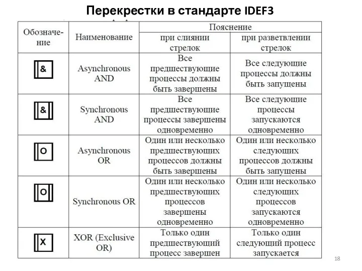 Перекрестки в стандарте IDEF3