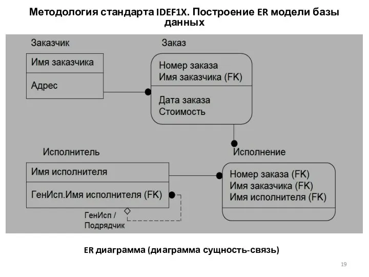 Методология стандарта IDEF1X. Построение ER модели базы данных ER диаграмма (диаграмма сущность-связь)