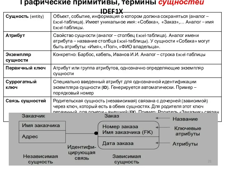 Графические примитивы, термины сущностей IDEF1X