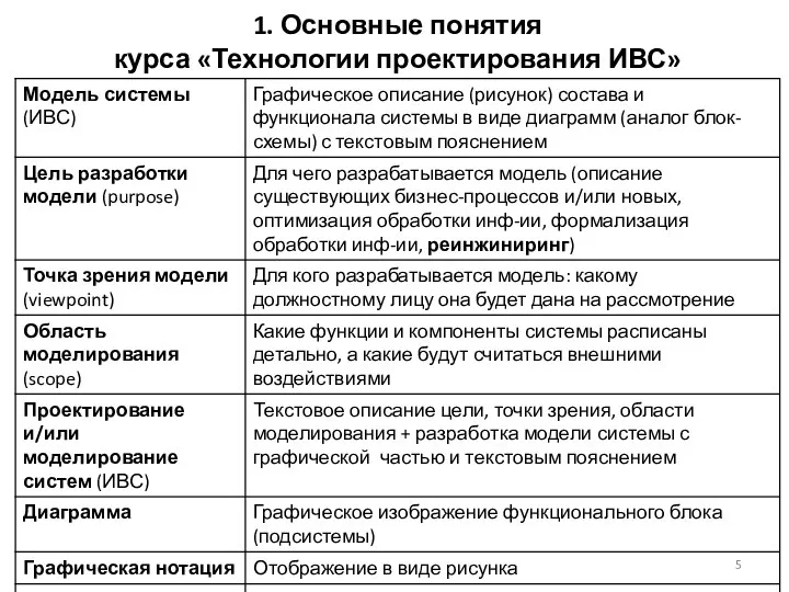 1. Основные понятия курса «Технологии проектирования ИВС»