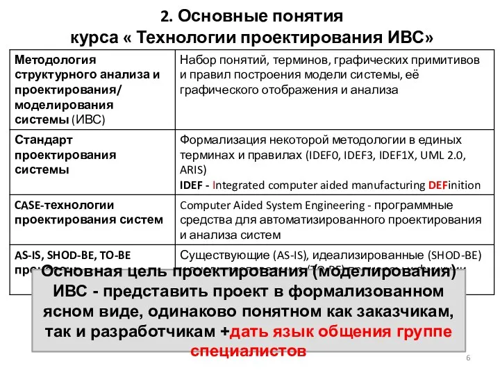 2. Основные понятия курса « Технологии проектирования ИВС» Основная цель