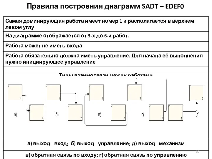 Правила построения диаграмм SADT – EDEF0