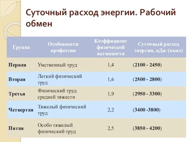 Суточный расход энергии. Рабочий обмен