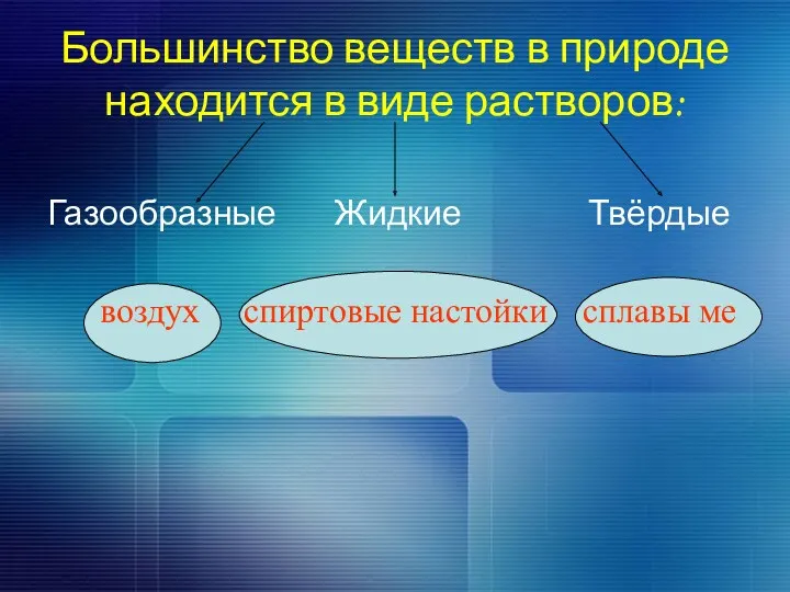 Большинство веществ в природе находится в виде растворов: Газообразные Жидкие Твёрдые воздух спиртовые настойки сплавы ме