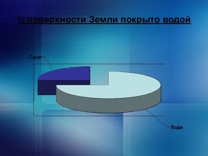 ¾ поверхности Земли покрыто водой