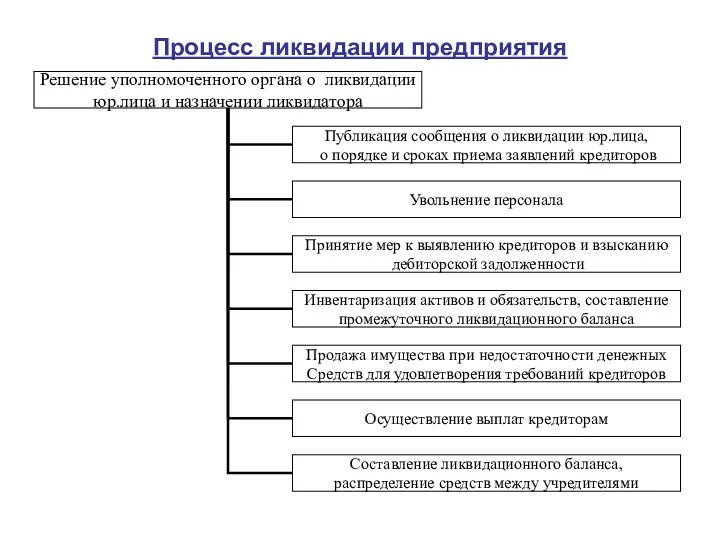 Процесс ликвидации предприятия