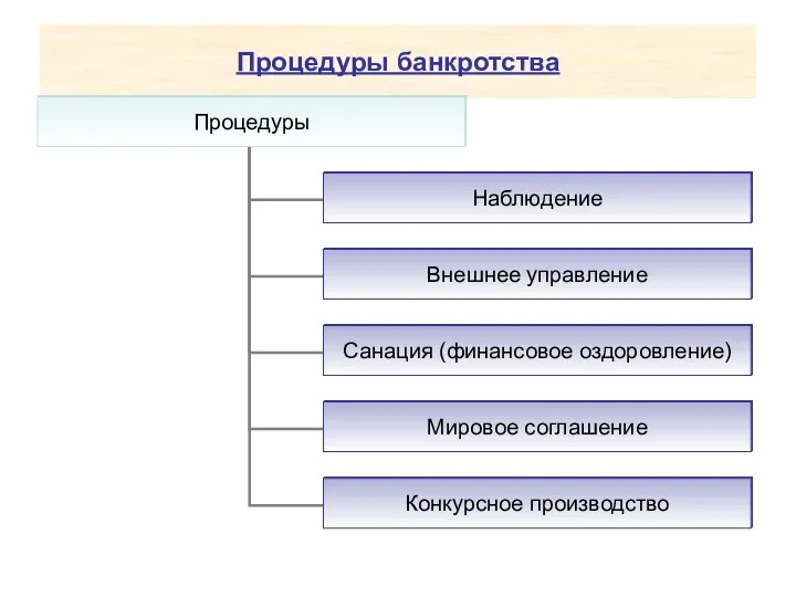 Процедуры банкротства