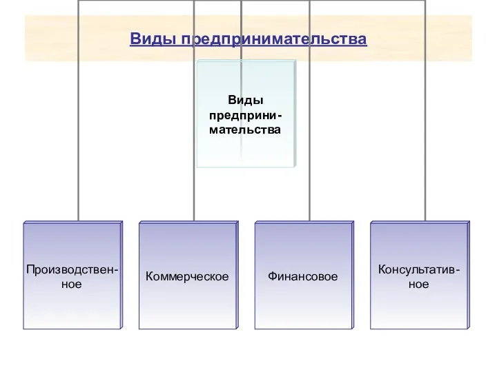 Виды предпринимательства