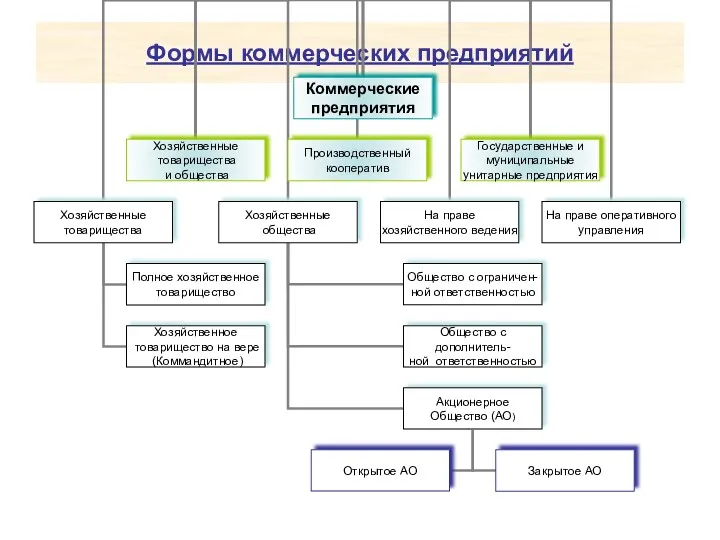 Формы коммерческих предприятий