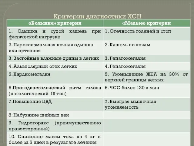 Критерии диагностики ХСН