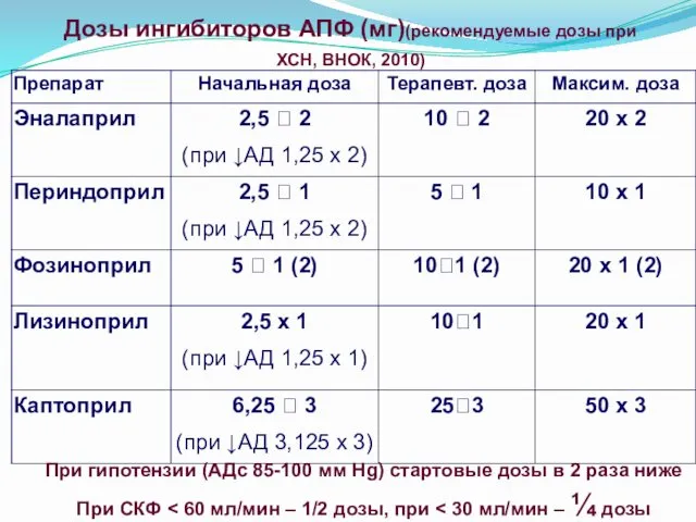 Дозы ингибиторов АПФ (мг)(рекомендуемые дозы при ХСН, ВНОК, 2010) При