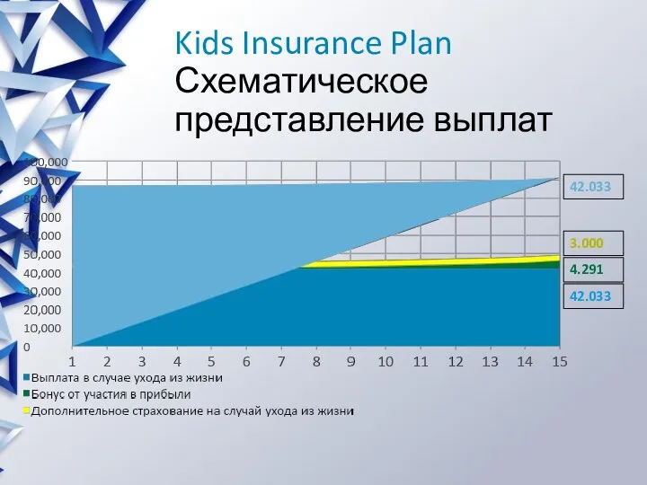 Kids Insurance Plan Схематическое представление выплат 42.033 3.000 4.291 42.033