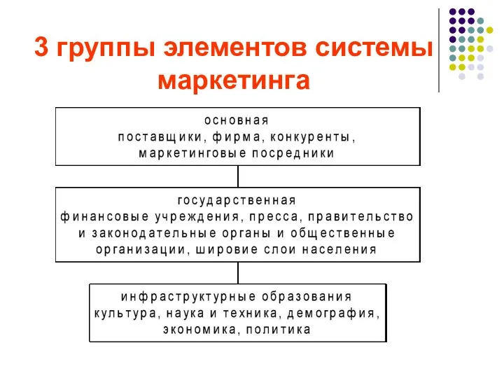 3 группы элементов системы маркетинга