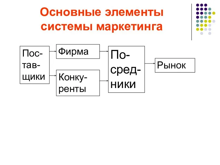 Основные элементы системы маркетинга Пос-тав-щики Фирма Конку-ренты По-сред-ники Рынок