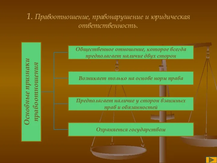 1. Правоотношение, правонарушение и юридическая ответственность. Основные признаки правоотношения Возникает