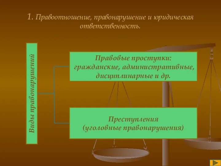 1. Правоотношение, правонарушение и юридическая ответственность. Виды правонарушений Преступления (уголовные