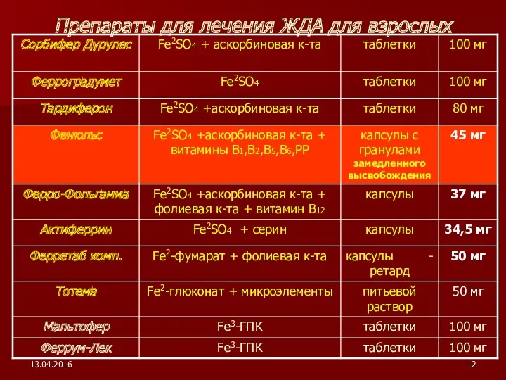 13.04.2016 Препараты для лечения ЖДА для взрослых