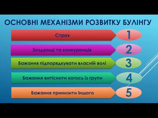 ОСНОВНІ МЕХАНІЗМИ РОЗВИТКУ БУЛІНГУ Страх 1 Заздрощі та конкуренція 2