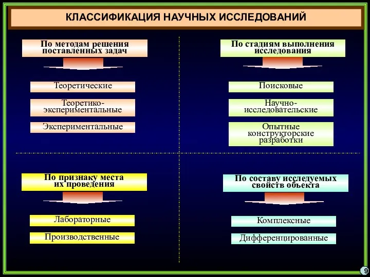 9 КЛАССИФИКАЦИЯ НАУЧНЫХ ИССЛЕДОВАНИЙ По методам решения поставленных задач Теоретические