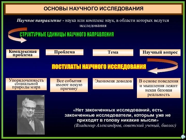 10 СТРУКТУРНЫЕ ЕДИНИЦЫ НАУЧНОГО НАПРАВЛЕНИЯ Комплексная проблема Проблема Тема ОСНОВЫ