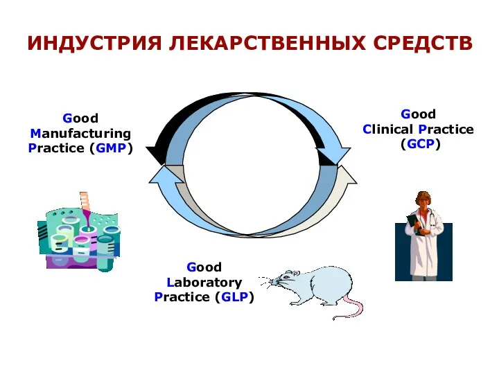 Good Manufacturing Practice (GMP) Good Clinical Practice (GCP) Good Laboratory Practice (GLP) ИНДУСТРИЯ ЛЕКАРСТВЕННЫХ СРЕДСТВ