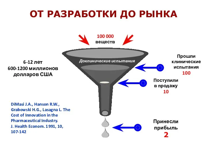 ОТ РАЗРАБОТКИ ДО РЫНКА 6-12 лет 600-1200 миллионов долларов США