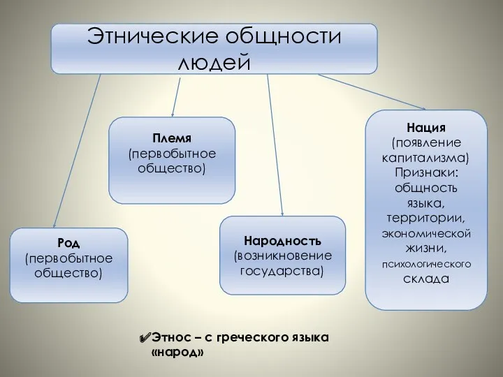 Этнические общности людей Народность (возникновение государства) Племя (первобытное общество) Род