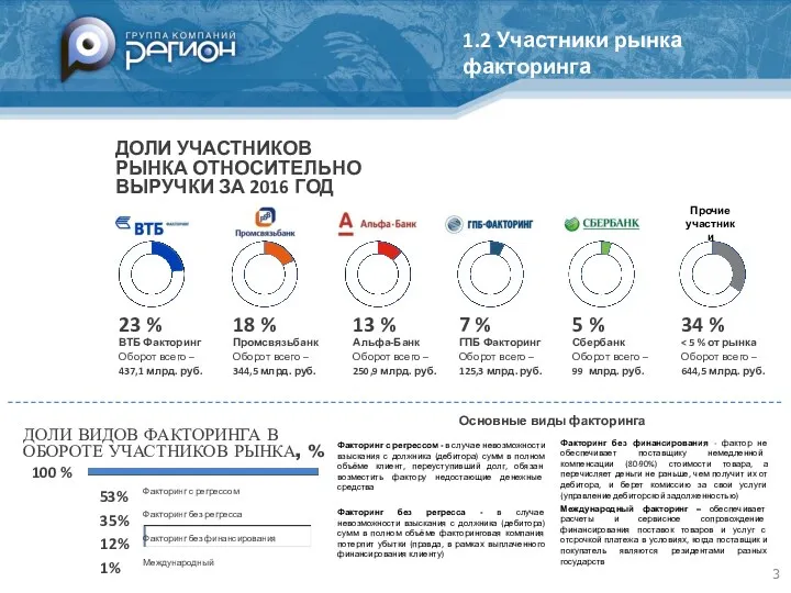 ВТБ Факторинг Оборот всего – 437,1 млрд. руб. ДОЛИ УЧАСТНИКОВ