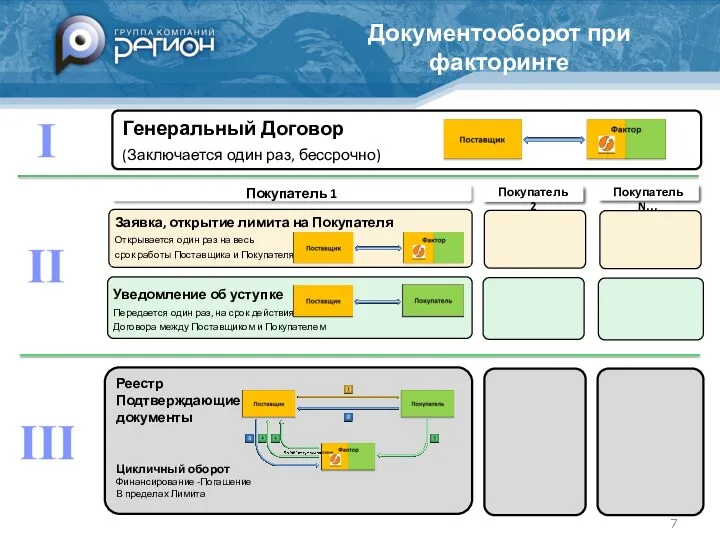 Реестр Подтверждающие документы Цикличный оборот Финансирование -Погашение В пределах Лимита