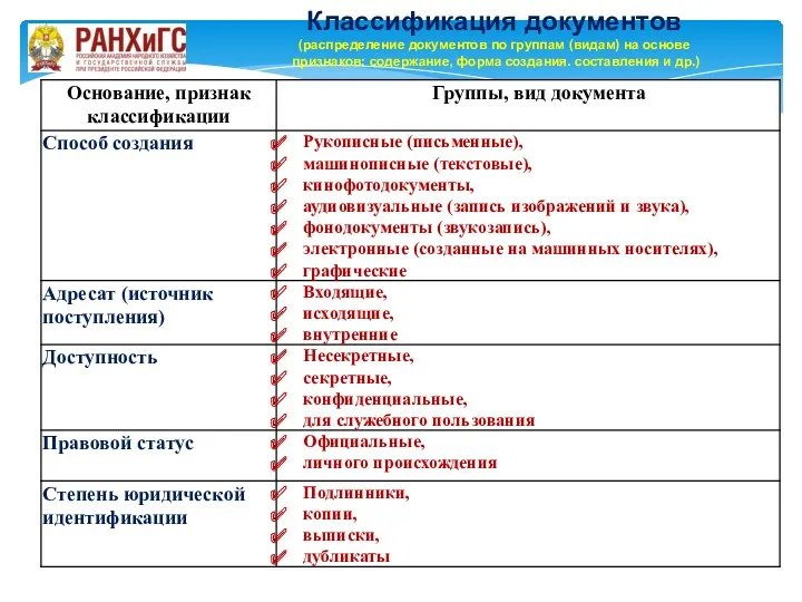 Классификация документов (распределение документов по группам (видам) на основе признаков: содержание, форма создания. составления и др.)