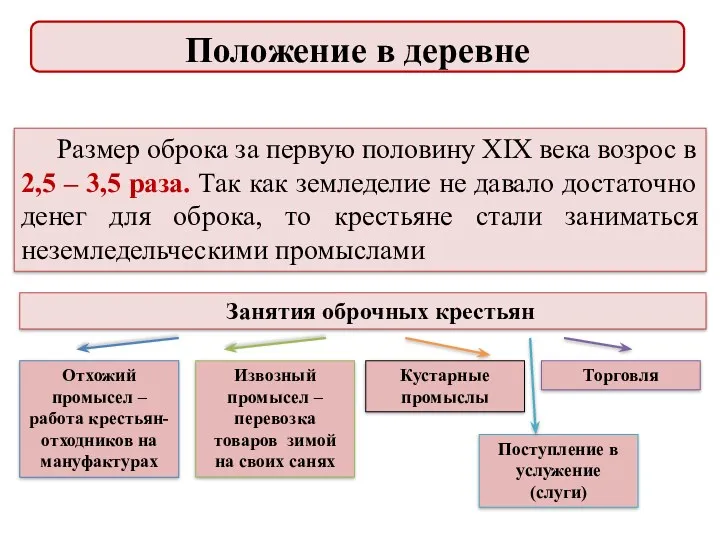 Размер оброка за первую половину XIX века возрос в 2,5