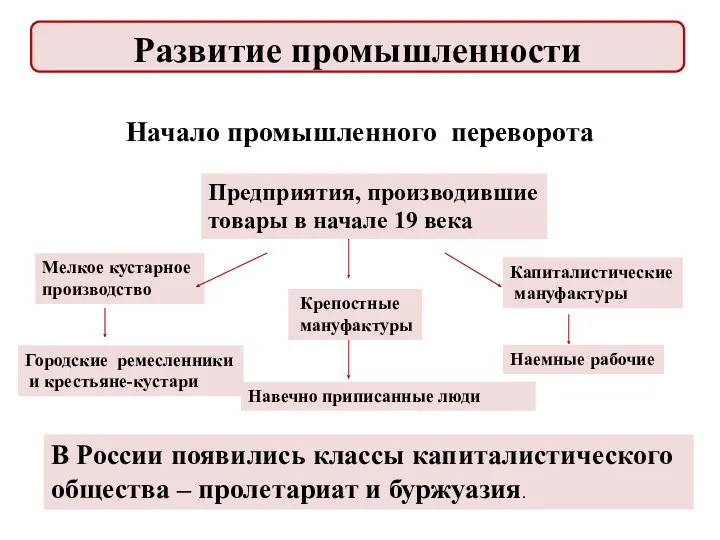 Начало промышленного переворота Предприятия, производившие товары в начале 19 века