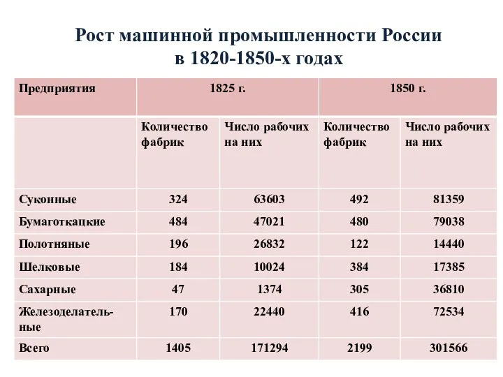 Рост машинной промышленности России в 1820-1850-х годах