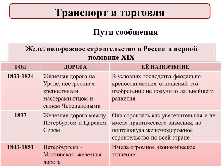 Пути сообщения Железнодорожное строительство в России в первой половине XIX Транспорт и торговля