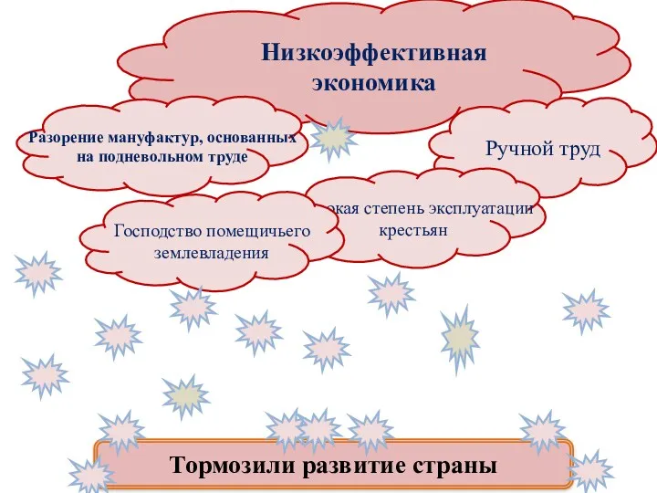 Низкоэффективная экономика Ручной труд Высокая степень эксплуатации крестьян Разорение мануфактур,