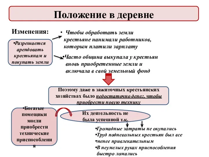 Изменения: Разрешается арендовать крестьянам и покупать земли Чтобы обработать земли