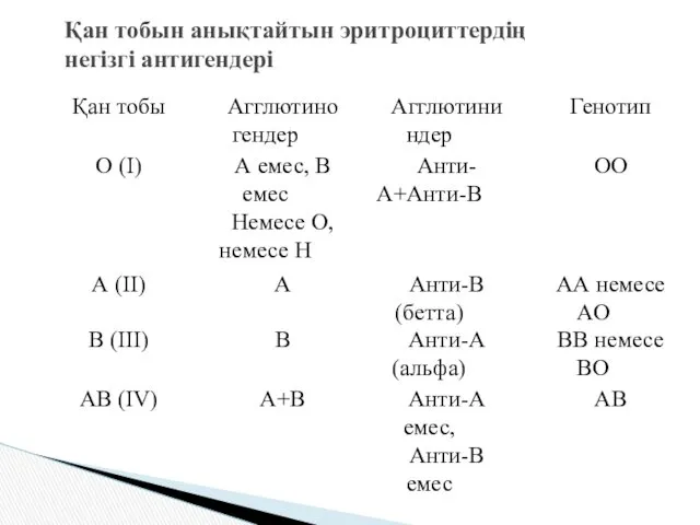 Қан тобын анықтайтын эритроциттердің негізгі антигендері