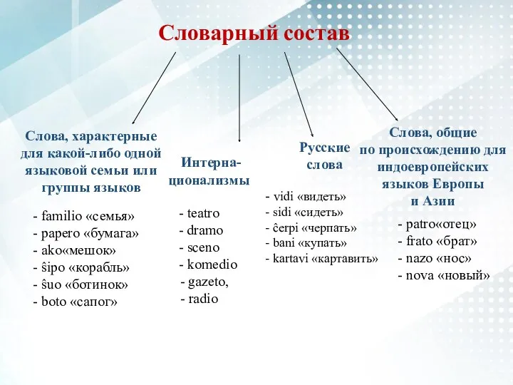 Словарный состав Интерна-ционализмы Слова, характерные для какой-либо одной языковой семьи