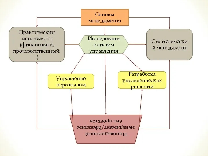 Основы менеджмента Исследование систем управления Практический менеджмент (финансовый, производственный..) Стратегический