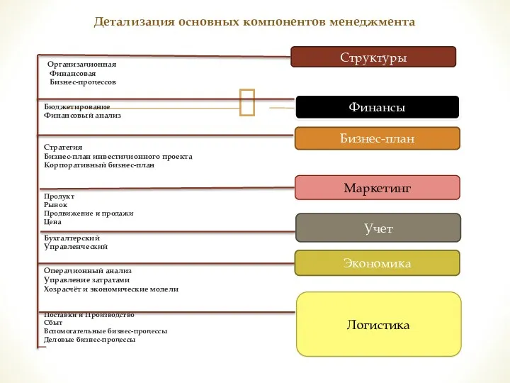 Организационная Финансовая Бизнес-процессов Бюджетирование Финансовый анализ Стратегия Бизнес-план инвестиционного проекта