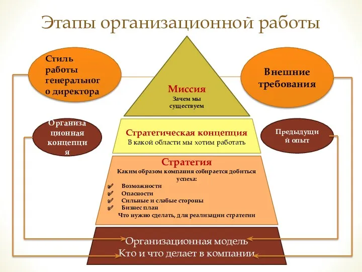 Этапы организационной работы Миссия Зачем мы существуем Стратегическая концепция В