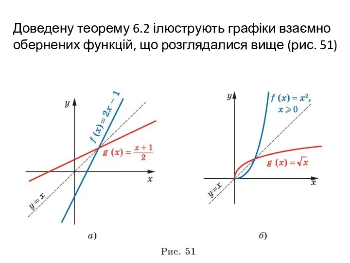 Доведену теорему 6.2 ілюструють графіки взаємно обернених функцій, що розглядалися вище (рис. 51)