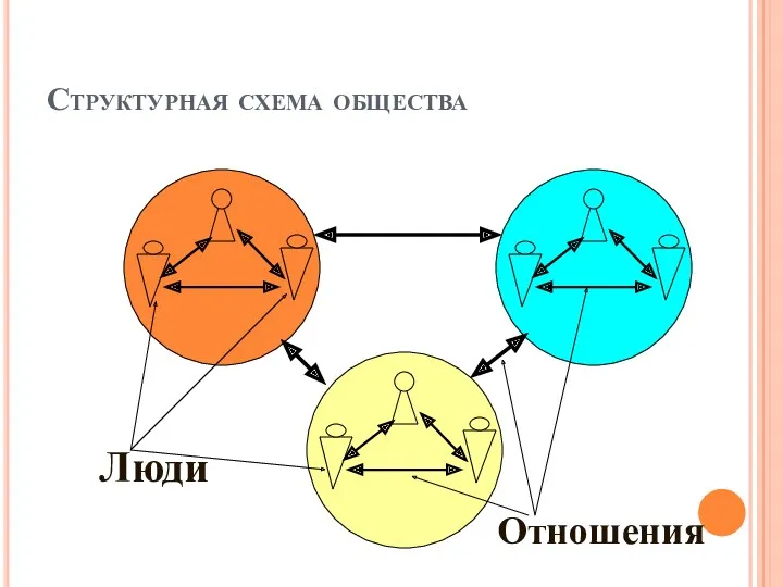 Структурная схема общества Люди Отношения