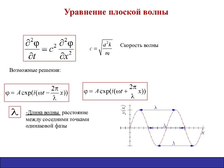 Уравнение плоской волны Скорость волны Возможные решения: -Длина волны расстояние между соседними точками одинаковой фазы