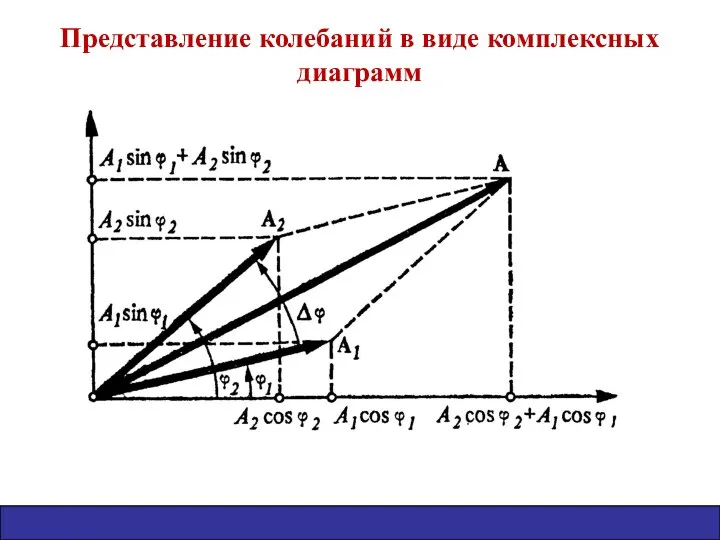 Представление колебаний в виде комплексных диаграмм