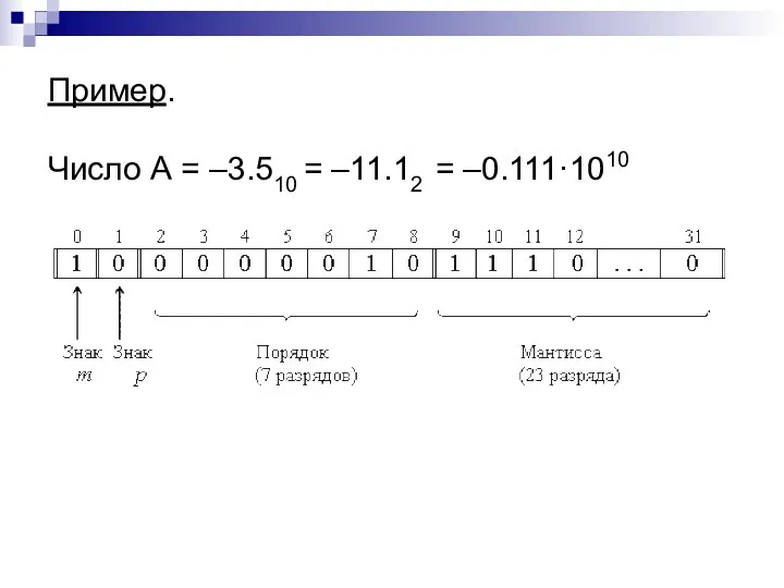 Пример. Число А = –3.510 = –11.12 = –0.111·1010