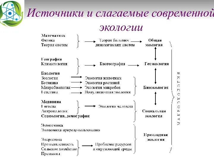 Источники и слагаемые современной экологии