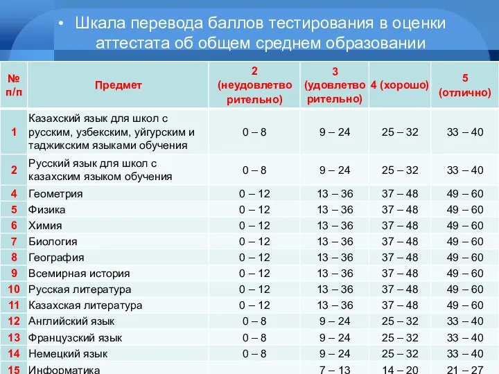 Шкала перевода баллов тестирования в оценки аттестата об общем среднем образовании