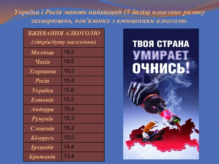 Україна і Росія мають найвищий (5 балів) показник ризику захворювань, пов'язаних з вживанням алкоголю.